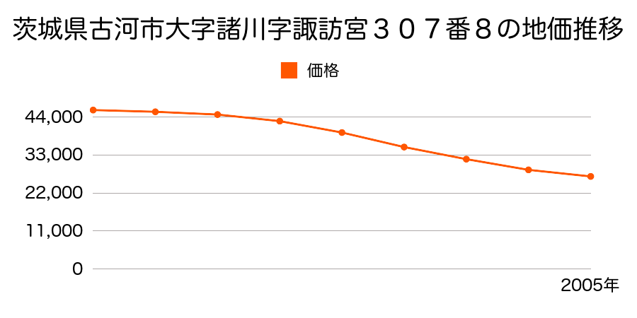 茨城県古河市大字諸川字大竹原１５２２番１４の地価推移のグラフ