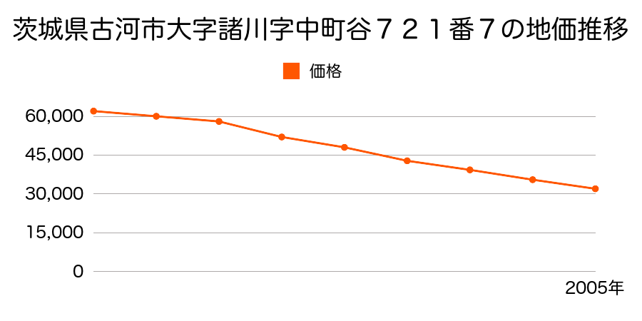 茨城県古河市大字諸川字中町谷７２１番７の地価推移のグラフ