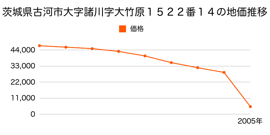 京都府天田郡三和町字大身小字縄手７３６番４の地価推移のグラフ