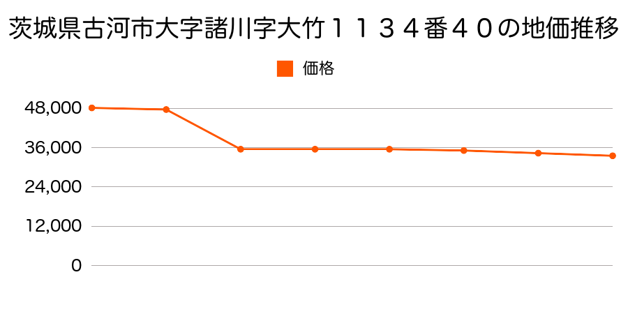 長崎県西彼杵郡三和町蚊焼字西ケ股１３２８番１の地価推移のグラフ