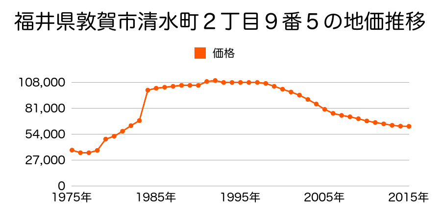 福井県敦賀市清水町２丁目１１番８の地価推移のグラフ
