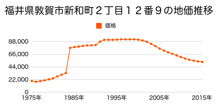 福井県敦賀市呉竹町１丁目４００３番の地価推移のグラフ
