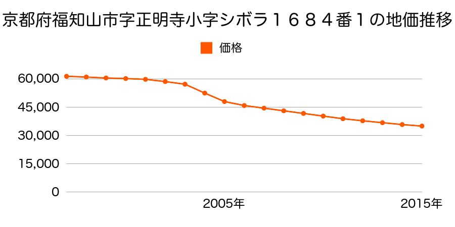 京都府福知山市字正明寺小字シボラ１６８４番１の地価推移のグラフ
