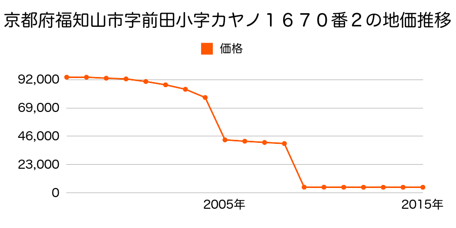 京都府福知山市大江町尾藤小字大石７１４番ほか１筆の地価推移のグラフ