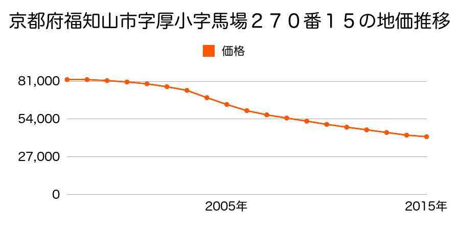 京都府福知山市字厚小字馬場２７０番１５の地価推移のグラフ