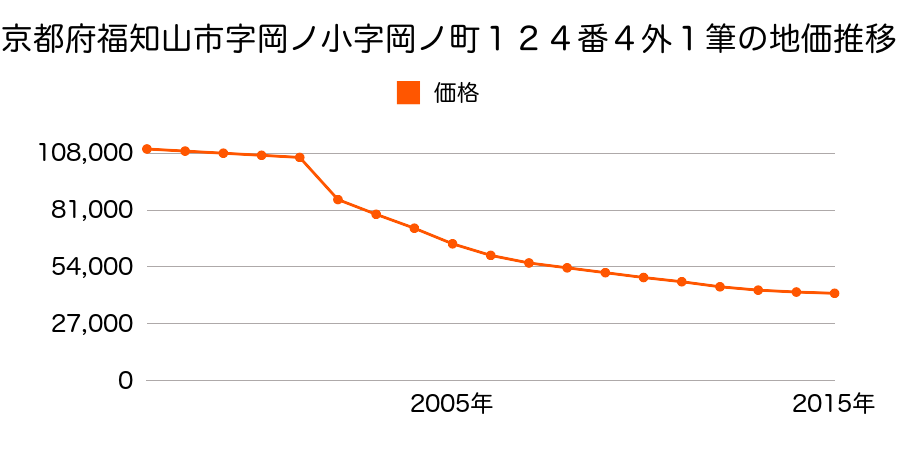 京都府福知山市かしの木台３丁目２４番の地価推移のグラフ