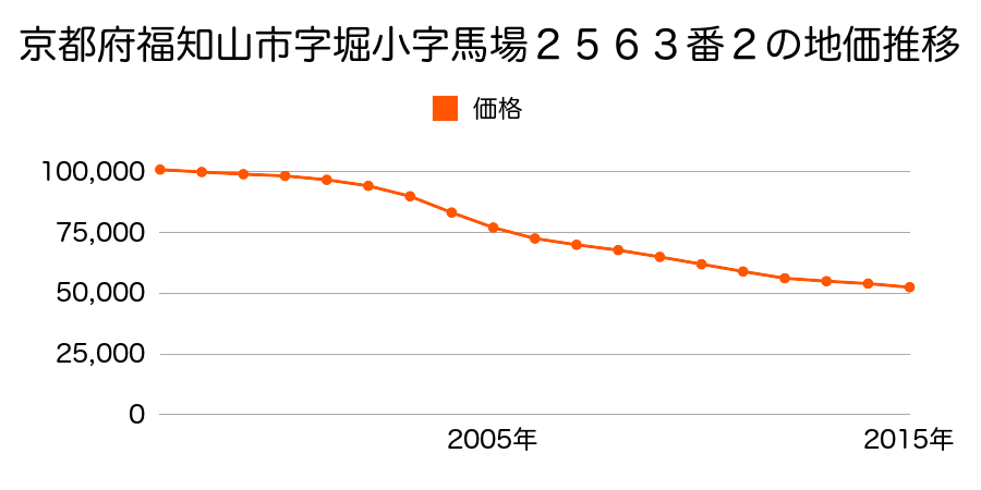 京都府福知山市字堀小字馬場２５６３番２の地価推移のグラフ