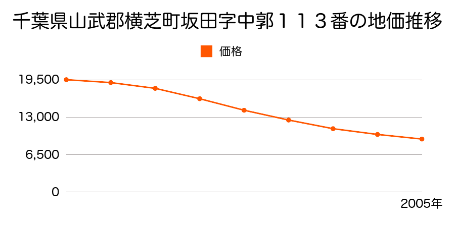 千葉県山武郡横芝町坂田字中郭１１３番の地価推移のグラフ