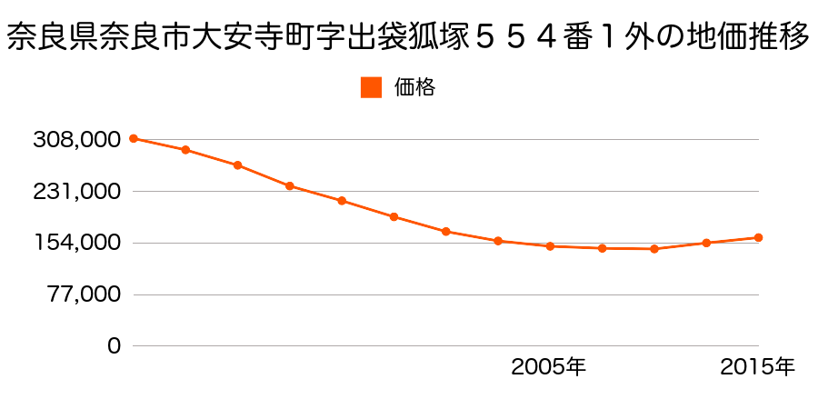 奈良県奈良市中登美ヶ丘６丁目８番内の地価推移のグラフ