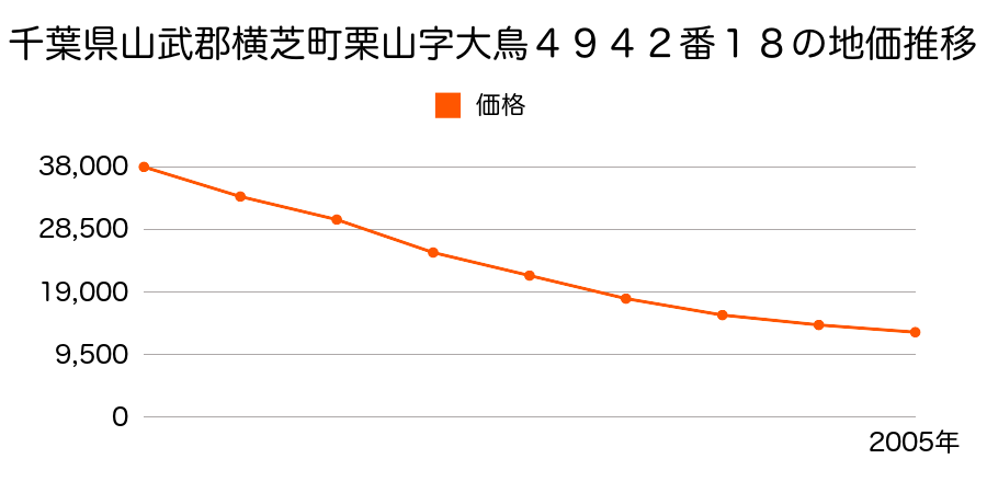 千葉県山武郡横芝町栗山字大鳥４９４２番１８の地価推移のグラフ