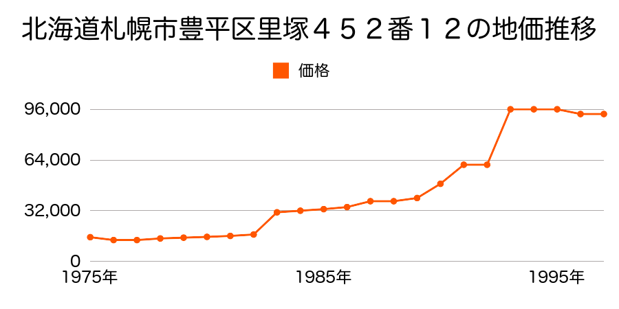 北海道札幌市豊平区里塚１条２丁目３５６番６の地価推移のグラフ