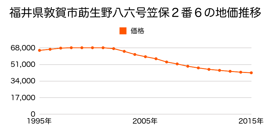 福井県敦賀市莇生野８６号笠保２番６の地価推移のグラフ
