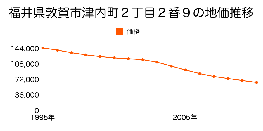 福井県敦賀市津内町２丁目３番３外の地価推移のグラフ