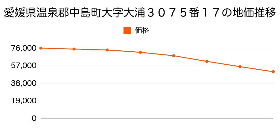 愛媛県温泉郡中島町大字大浦３０７５番１７の地価推移のグラフ