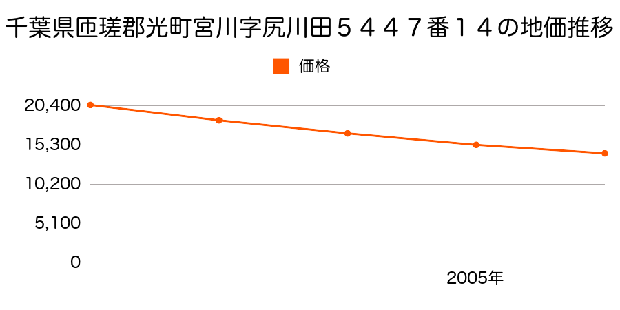 千葉県匝瑳郡光町宮川字尻川田５４４７番１４の地価推移のグラフ