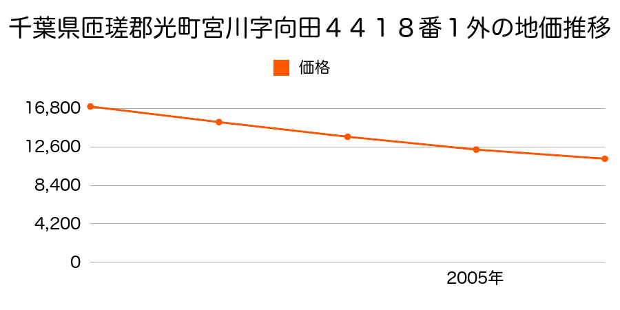 千葉県匝瑳郡光町宮川字向田４４１８番１外の地価推移のグラフ