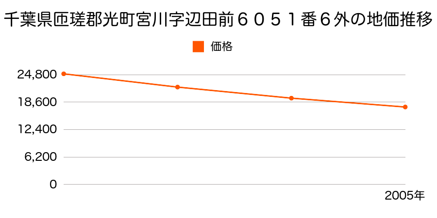 千葉県匝瑳郡光町宮川字辺田前６０５１番６外の地価推移のグラフ