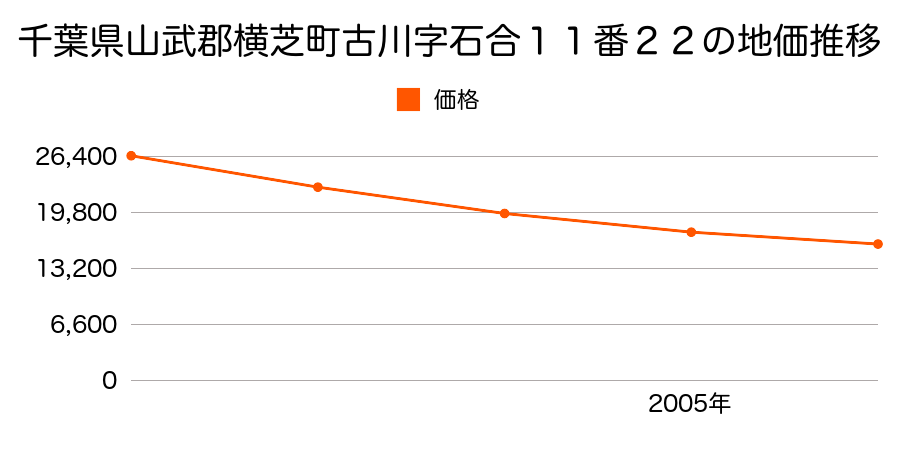 千葉県山武郡横芝町古川字石合１１番２２の地価推移のグラフ