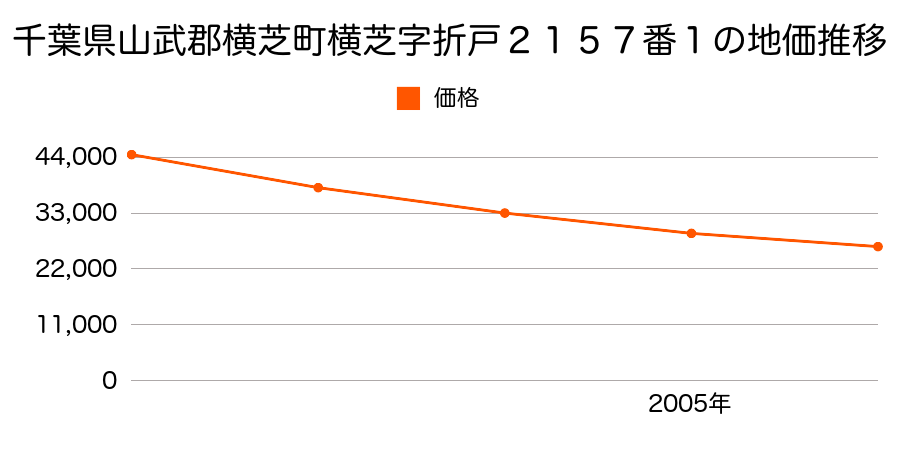 千葉県山武郡横芝町横芝字折戸２１５７番１の地価推移のグラフ