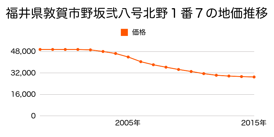 福井県敦賀市野坂２８号北野１番７の地価推移のグラフ