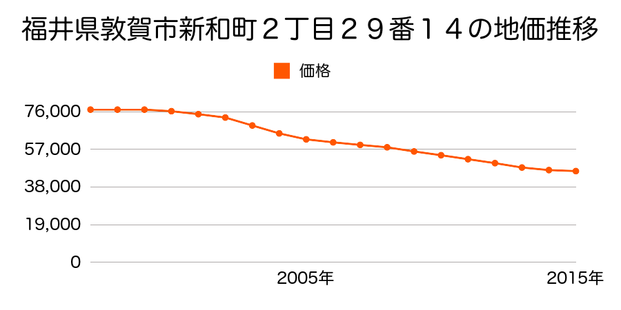 福井県敦賀市新和町２丁目２９番１４の地価推移のグラフ