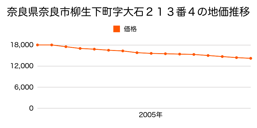 奈良県奈良市柳生下町２１３番４の地価推移のグラフ