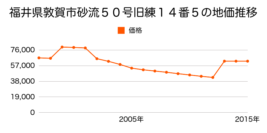 福井県敦賀市野神４０号大坪２３４番８の地価推移のグラフ