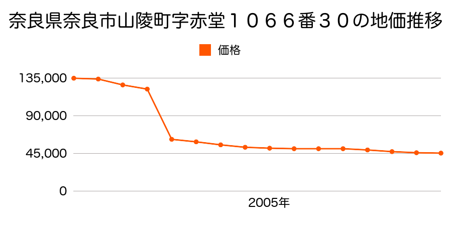 奈良県奈良市佐紀町２４３７番１外の地価推移のグラフ
