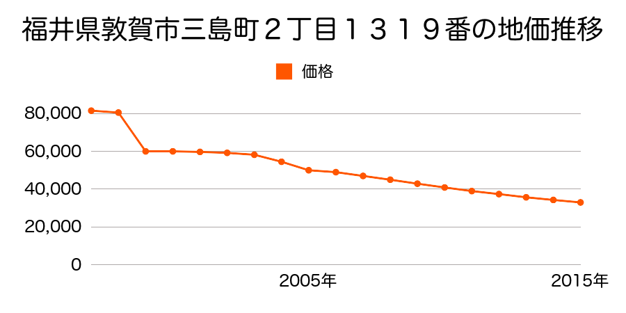 福井県敦賀市松島町１１２７番外の地価推移のグラフ