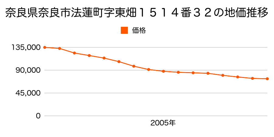 奈良県奈良市法蓮町１５１４番３２の地価推移のグラフ