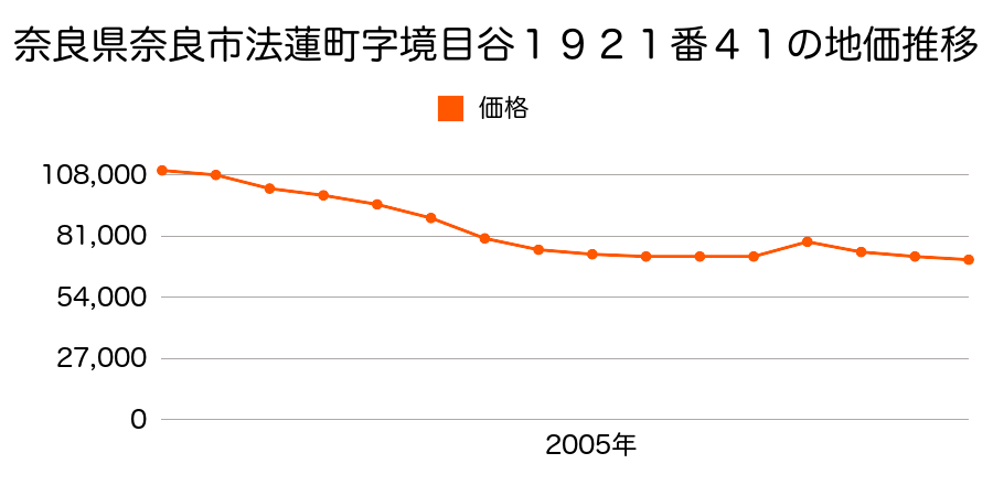 奈良県奈良市丸山１丁目１０７９番１２２の地価推移のグラフ