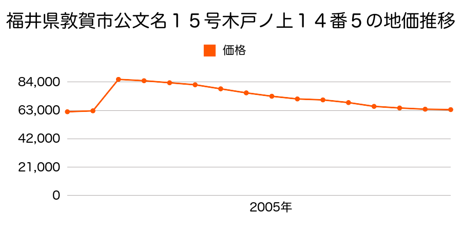 福井県敦賀市野神４０号大坪２３４番８の地価推移のグラフ