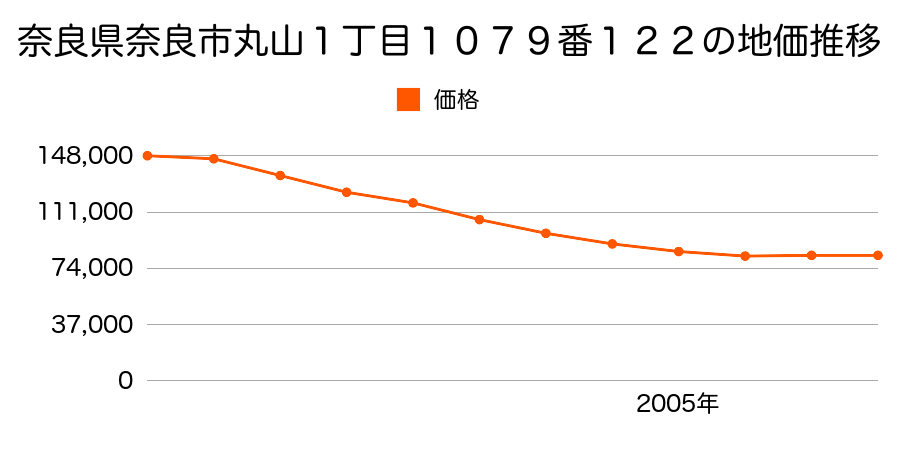 奈良県奈良市丸山１丁目１０７９番１２２の地価推移のグラフ