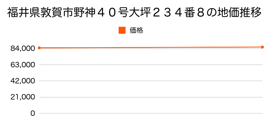 福井県敦賀市野神４０号大坪２３４番８の地価推移のグラフ