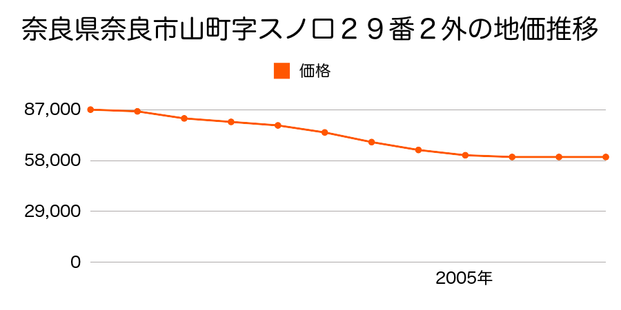 奈良県奈良市山町２９番２外の地価推移のグラフ