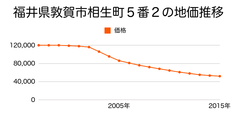 福井県敦賀市相生町５番２の地価推移のグラフ