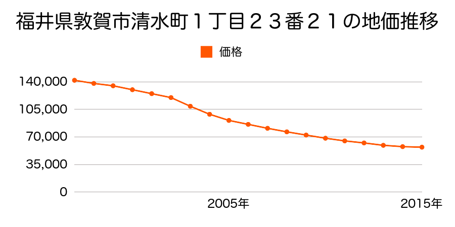 福井県敦賀市清水町１丁目２３番２１の地価推移のグラフ