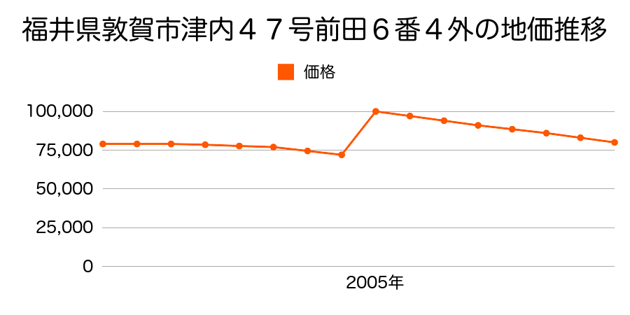 福井県敦賀市若葉町１丁目１６０４番の地価推移のグラフ