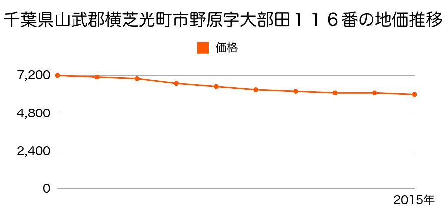 千葉県山武郡横芝光町市野原字大部田１１６番外の地価推移のグラフ