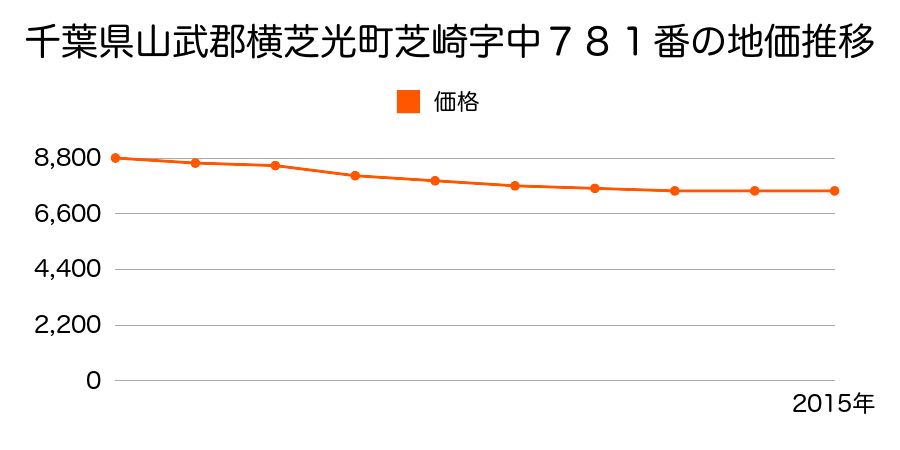 千葉県山武郡横芝光町芝崎字中７８１番の地価推移のグラフ