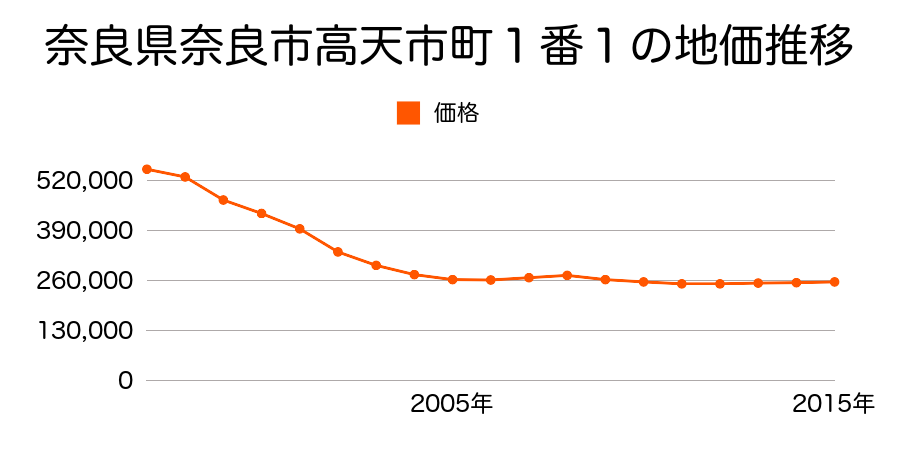 奈良県奈良市高天市町１番１の地価推移のグラフ