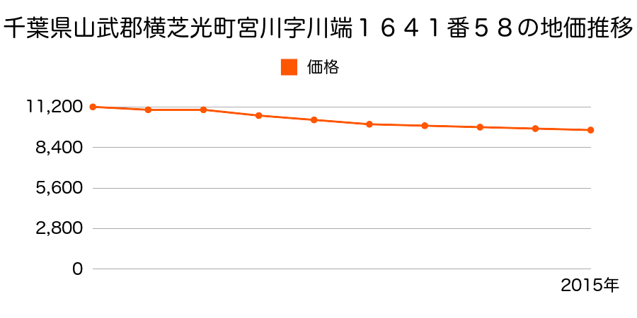 千葉県山武郡横芝光町宮川字川端１６４１番５８の地価推移のグラフ