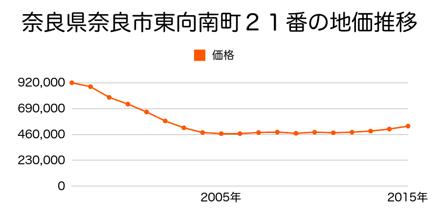 奈良県奈良市東向南町２１番の地価推移のグラフ