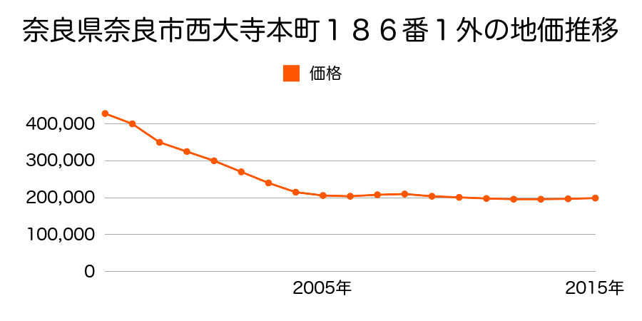 奈良県奈良市西大寺本町１８６番１外の地価推移のグラフ