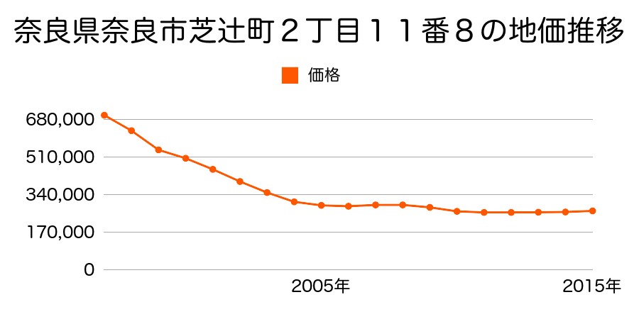 奈良県奈良市芝辻町２丁目１１番８の地価推移のグラフ