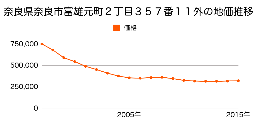 奈良県奈良市富雄元町２丁目３５７番１１外の地価推移のグラフ