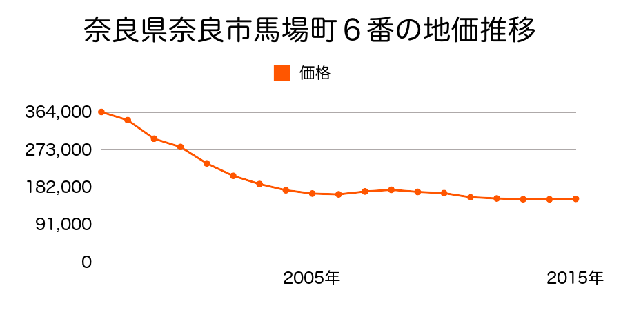奈良県奈良市西木辻町２００番４７の地価推移のグラフ