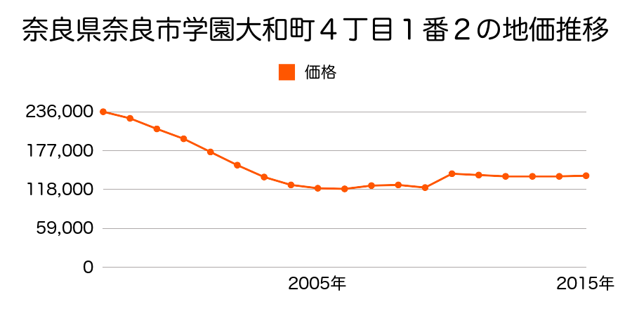 奈良県奈良市法華寺町１８７番外の地価推移のグラフ