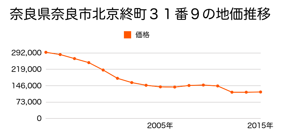 奈良県奈良市南京終町３丁目１５３８番４外の地価推移のグラフ