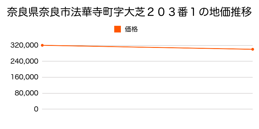 奈良県奈良市法華寺町字大芝２０３番１の地価推移のグラフ